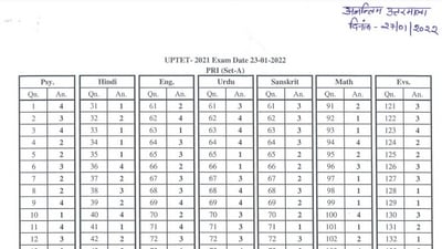 UPTET answer keys 2021: Candidates can check UPTET answer keys through the official website of Examination Regulatory Authority of Uttar Pradesh on updeled.gov.in. (updeled.gov.in)