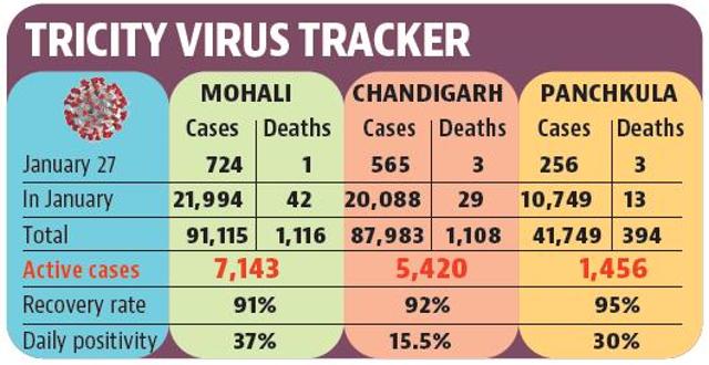 In Panchkula, a 15-year-old girl from Sector 20 was among the latest casualties. She was under treatment for chronic kidney disease and muscular dystrophy. (HT)
