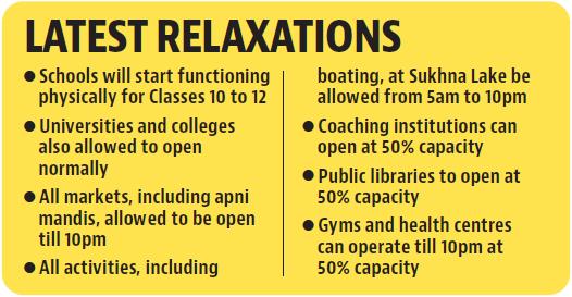 The decisions came after the decline in positivity rate in Chandigarh over the past week. (HT)