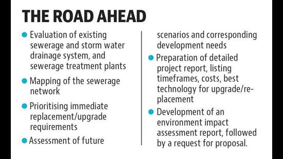 Chandigarh’s aging sewerage and stormwater drainage system set for an upgrade Chandigarh’s aging sewerage and stormwater drainage system set for an upgrade