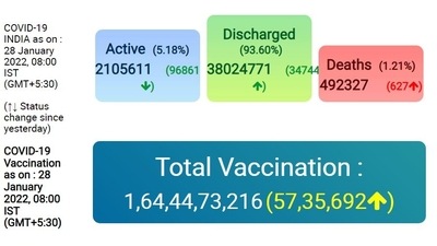 On Thursday, 34,744 people were discharged from the hospital. The number of active cases of covid stands at 21,05,611 (MOHFW)