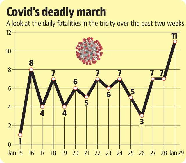 As many as 101 people have died due to Covid in Chandigarh tricity area in January so far, compared to seven in December last. (HT)