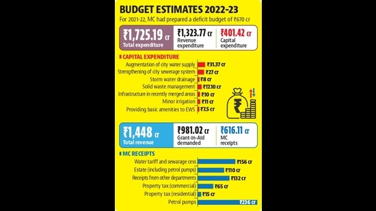 With a deficit budget, Chandigarh MC is likely to constrict its spending on development works in the coming fiscal as in the budget proposal, the estimates for capital expenditure has been reduced in comparison to current fiscal. (HT Photo) With a deficit budget, Chandigarh MC is likely to constrict its spending on development works in the coming fiscal as in the budget proposal, the estimates for capital expenditure has been reduced in comparison to current fiscal. (HT Photo)