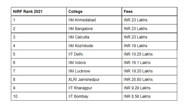 Best on-campus MBA Colleges according to NIRF Ranking 2021