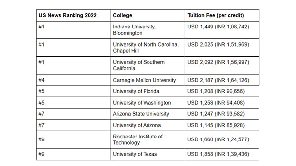 Top online MBA programs according to US News Ranking 2022