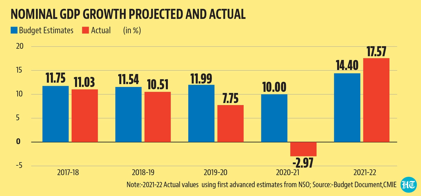 The 2021-22 Budget projected a nominal GDP growth of 14.4%. The 2021-22 Budget projected a nominal GDP growth of 14.4%.