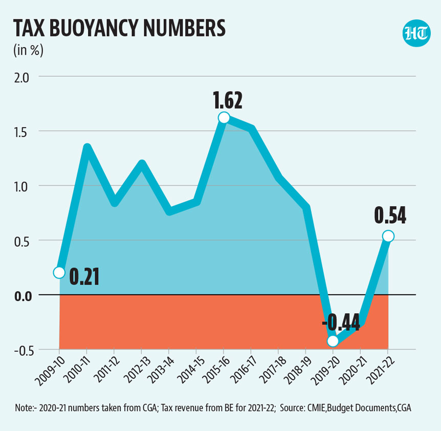 The actual tax buoyancy for 2021-22 will be known once the provisional Gross Tax Revenue numbers for 2021-22 are released in May 2022. The actual tax buoyancy for 2021-22 will be known once the provisional Gross Tax Revenue numbers for 2021-22 are released in May 2022.