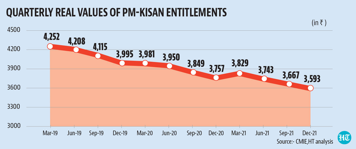 The real value of PM-KISAN transfers, which were started in the interim Budget of 2019-20, has fallen by 15.5% in the quarter ending December 2021. The real value of PM-KISAN transfers, which were started in the interim Budget of 2019-20, has fallen by 15.5% in the quarter ending December 2021.