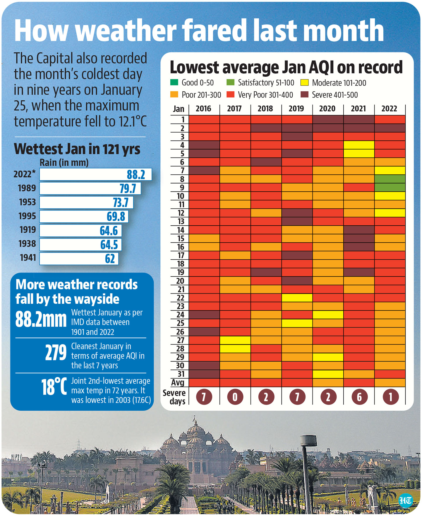 The previous lowest average AQI for January was in 2020, when it was 286, data from the Central Pollution Control Board (CPCB) showed. The previous lowest average AQI for January was in 2020, when it was 286, data from the Central Pollution Control Board (CPCB) showed.