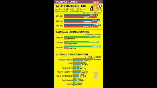 Union Budget: Chandigarh sees 12% cut in capital expenditure
