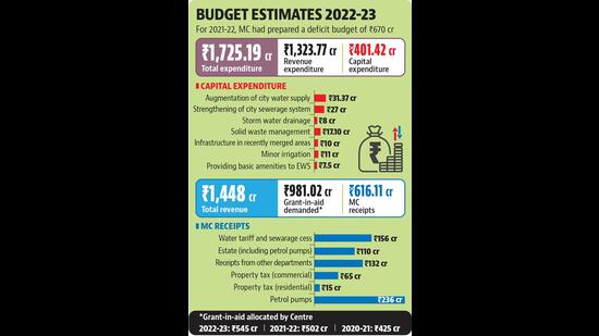 Union Budget: Chandigarh MC alloted ₹545 cr, faces ₹714-cr deficit Union Budget: Chandigarh MC alloted ₹545 cr, faces ₹714-cr deficit
