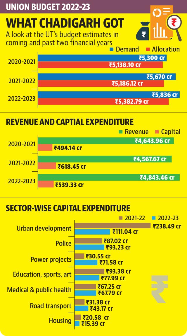 Union Budget: Chandigarh sees 12% cut in capital expenditure