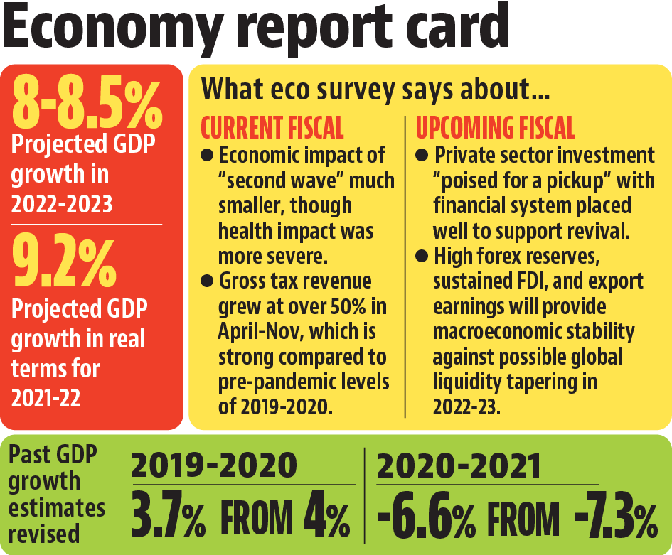 ‘Back On Track’: Economic Survey Pegs FY23 Growth At 8-8.5% - Hindustan ...