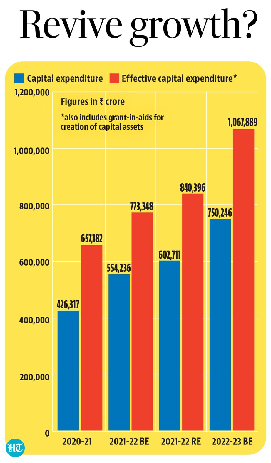 One, the Budget has perhaps taken a more conservative view of short-term growth than even the Economic Survey, which was released a day before it.