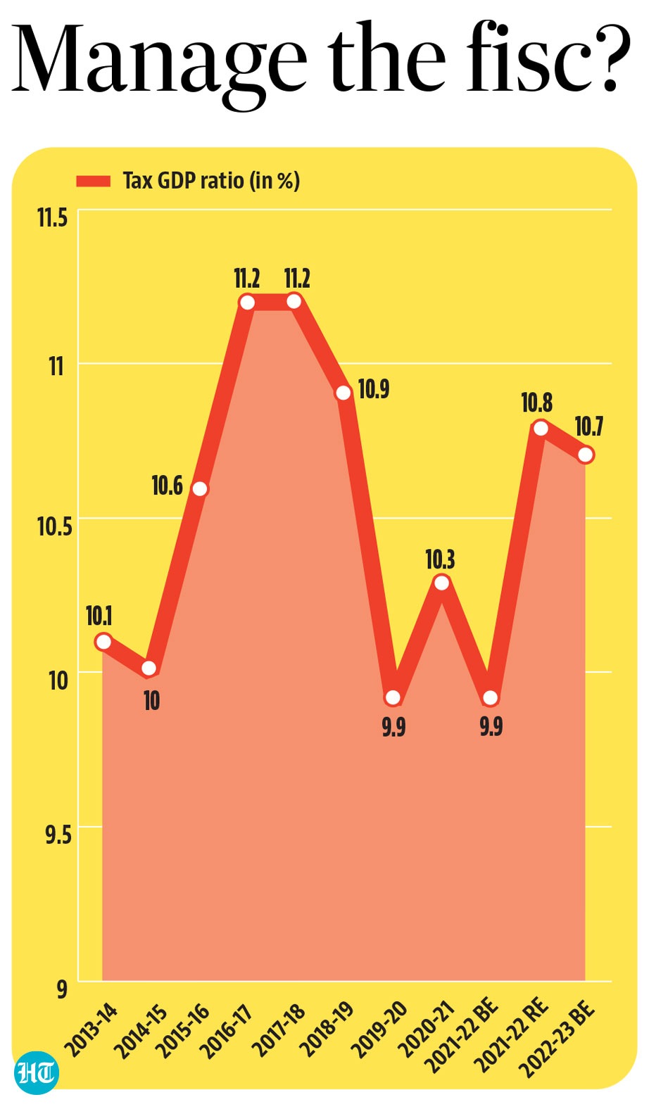 The headline fiscal deficit number – it is reflective of the total borrowing requirement of government – is keenly watched by bond markets and rating agencies.