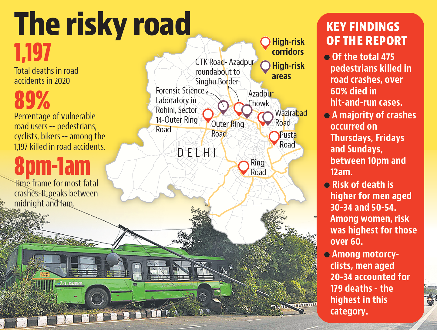 Motorcyclists, including riders and pillion riders, accounted for 45% and pedestrians for 40% of all the deaths in road crashes. Motorcyclists, including riders and pillion riders, accounted for 45% and pedestrians for 40% of all the deaths in road crashes.