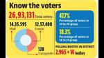 As soon as election officials released the voter demographics of Ludhiana, social media cells of various political parties got busy dissecting the numbers. (HT Photo)