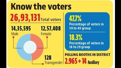As soon as election officials released the voter demographics of Ludhiana, social media cells of various political parties got busy dissecting the numbers. (HT Photo) As soon as election officials released the voter demographics of Ludhiana, social media cells of various political parties got busy dissecting the numbers. (HT Photo)