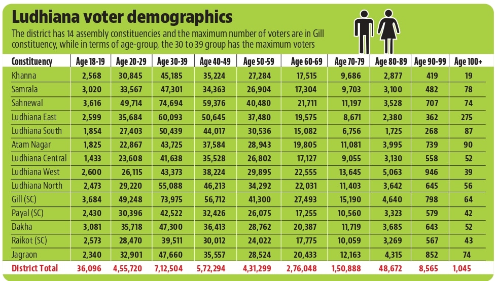 As per the data released by the election commission, Gill constituency in Ludhiana has the largest number of voters. (HT Photo) As per the data released by the election commission, Gill constituency in Ludhiana has the largest number of voters. (HT Photo)