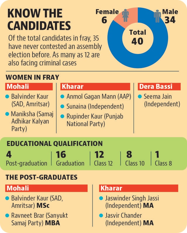 A total of 40 candidates will fight the Punjab assembly elections for the three seats in Mohali district. (HT)