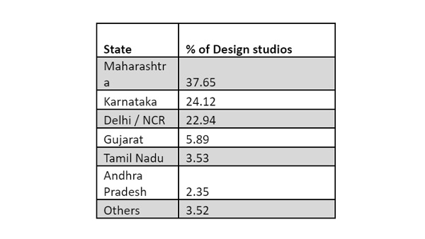 This table shows state wise distribution of Design studios in India. (India Design Report, 2011) This table shows state wise distribution of Design studios in India. (India Design Report, 2011)