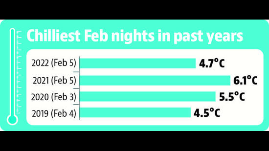 The minimum temperature on Friday night was lowest since 4.5°C recorded on February 4, 2019. (HT)