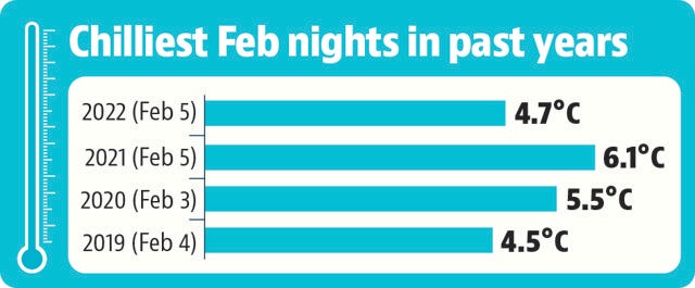 The minimum temperature on Friday night was lowest since 4.5°C recorded on February 4, 2019. (HT) The minimum temperature on Friday night was lowest since 4.5°C recorded on February 4, 2019. (HT)