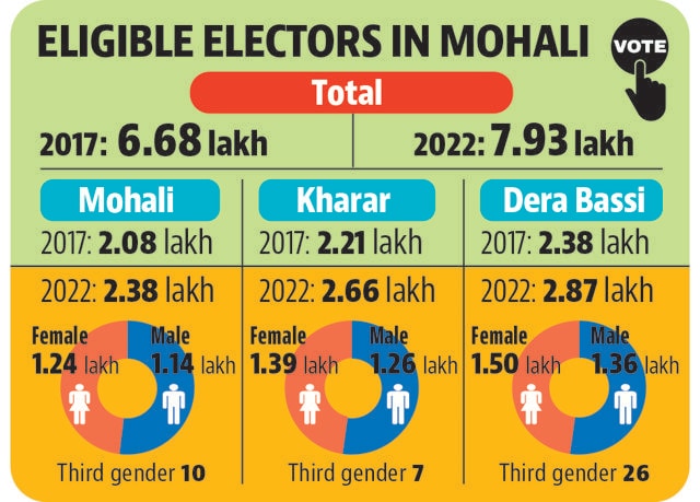 At 2.87 lakh, the highest number of voters in the district is in Dera Bassi constituency. (HT) At 2.87 lakh, the highest number of voters in the district is in Dera Bassi constituency. (HT)