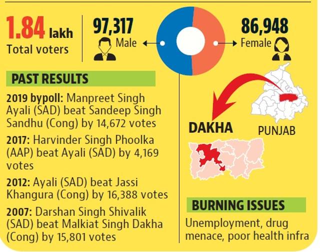 Hot seat Dakha: A rural segment with no clear favourite Hot seat Dakha: A rural segment with no clear favourite