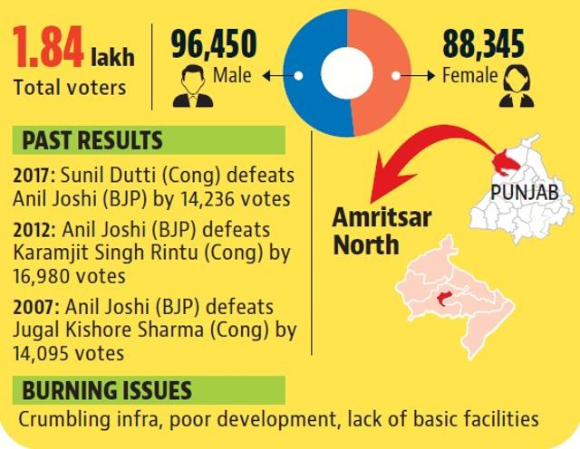 Hot seat: Congress faces uphill task to retain Amritsar North Hot seat: Congress faces uphill task to retain Amritsar North