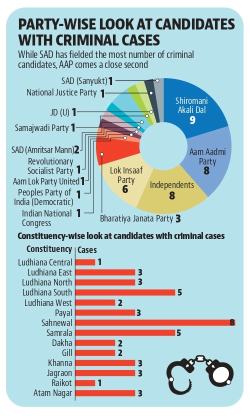 Lok Insaaf Party chief Simarjit Singh Bains, who is fighting election from Atam Nagar, is booked in 15 cases including rape, violating Covid protocols, robbery, criminal intimidation, restoring power connections, defamation, disobeying public servant’s order and assaulting public servant (HT Photo) Lok Insaaf Party chief Simarjit Singh Bains, who is fighting election from Atam Nagar, is booked in 15 cases including rape, violating Covid protocols, robbery, criminal intimidation, restoring power connections, defamation, disobeying public servant’s order and assaulting public servant (HT Photo)