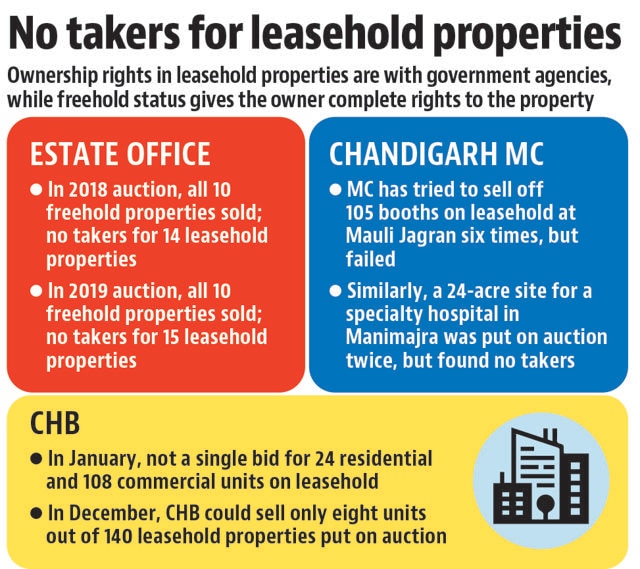Chandigarh admn to turn unsold leasehold properties into freehold