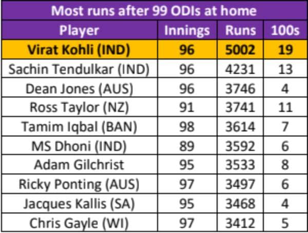 Most runs after 99 ODIs at home.&nbsp;