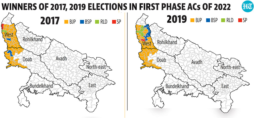 Winners of 2017, and 2019 elections in first phase of ACs of 2022. (HT Image) Winners of 2017, and 2019 elections in first phase of ACs of 2022. (HT Image)