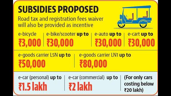The policy incentivises adoption of all types of EVs. (HT) The policy incentivises adoption of all types of EVs. (HT)
