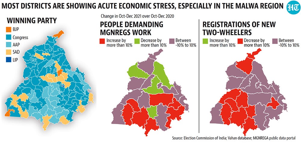 Most districts are showing acute economic stress, especially in the Malwa region. Most districts are showing acute economic stress, especially in the Malwa region.