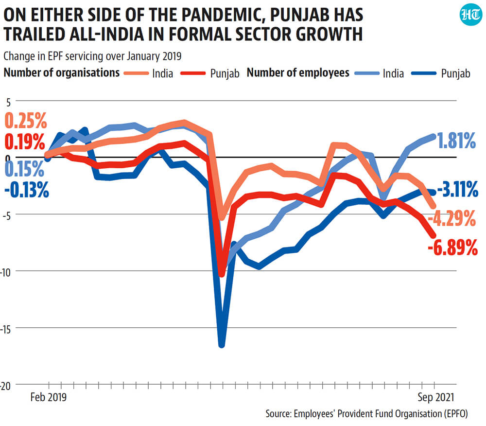 On either side of the pandemic, Punjab has trailed all-India in formal sector growth. On either side of the pandemic, Punjab has trailed all-India in formal sector growth.