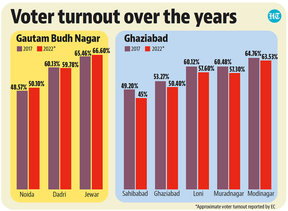 Voter turnout over the years. Voter turnout over the years.