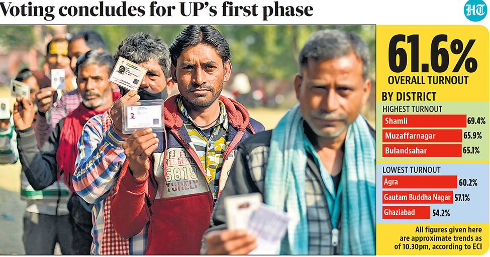 Voters line up in Vrindavan as 58 constituencies in Uttar Pradesh went to polls to kick-start the election cycle Voters line up in Vrindavan as 58 constituencies in Uttar Pradesh went to polls to kick-start the election cycle