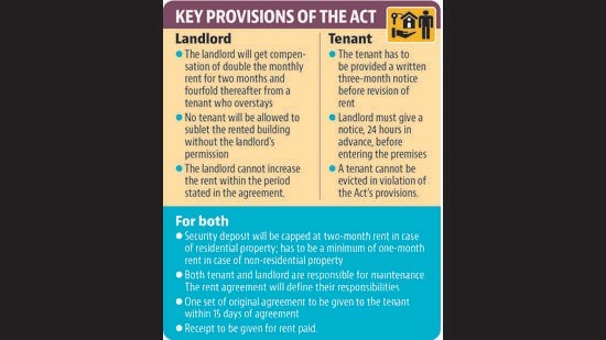 The proposed Act is aimed at replacing the existing tenancy provisions of the more than 70 years old East Punjab Urban Rent Restriction Act, 1949. (HT) The proposed Act is aimed at replacing the existing tenancy provisions of the more than 70 years old East Punjab Urban Rent Restriction Act, 1949. (HT)