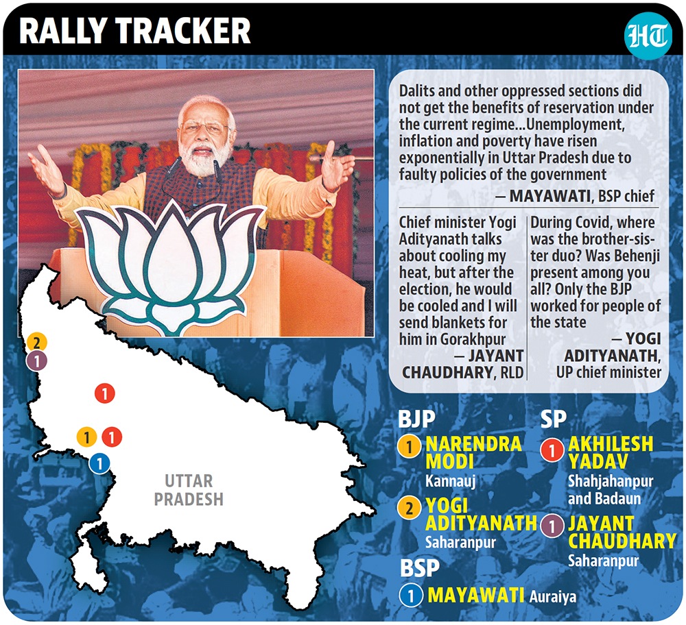 Besides Kannauj, Prime Minister Narendra Modi addressed a rally for the assembly constituencies in Farrukhabad, Etawah and Auraiya, which will go to polls in the third phase on February 20. (HT Image) Besides Kannauj, Prime Minister Narendra Modi addressed a rally for the assembly constituencies in Farrukhabad, Etawah and Auraiya, which will go to polls in the third phase on February 20. (HT Image)