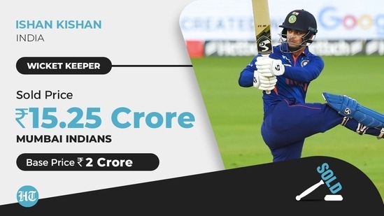 Ishan Kishan emerged as to the costliest purchase of the opening day as he returned to Mumbai Indians.&nbsp;(HT)