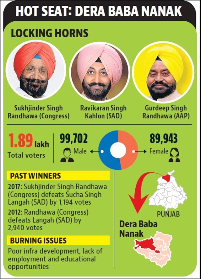 Dera Baba Nanak: Deputy CM Randhawa neck and neck with SAD nominee yet again Dera Baba Nanak: Deputy CM Randhawa neck and neck with SAD nominee yet again
