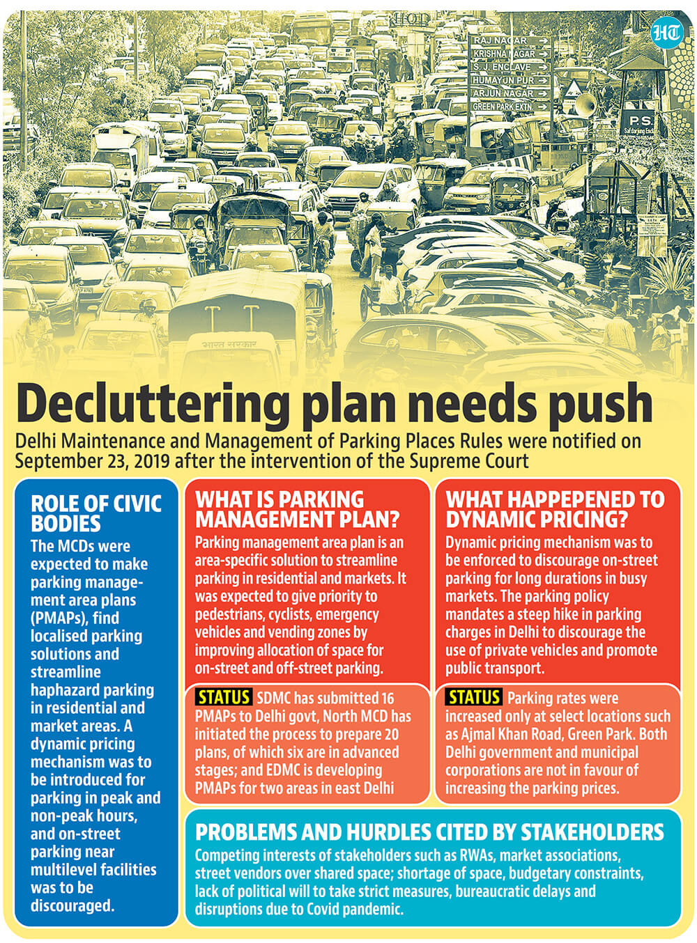 Key features of Delhi's parking policy are yet to be implemented in the city. Key features of Delhi's parking policy are yet to be implemented in the city.