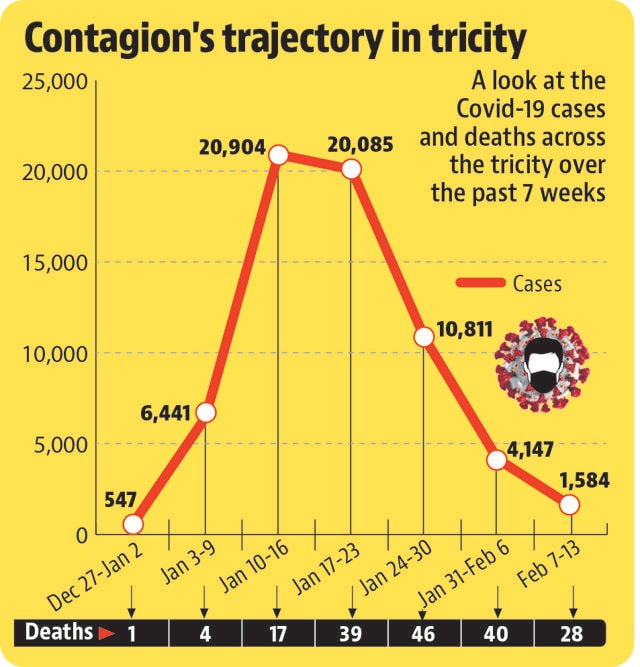 Covid: Weekly case tally down 62% in Chandigarh tricity area