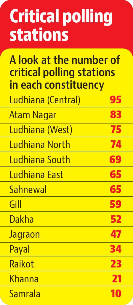Constituency wise look at the number of critical polling stations in Ludhiana. (HT Photo) Constituency wise look at the number of critical polling stations in Ludhiana. (HT Photo)