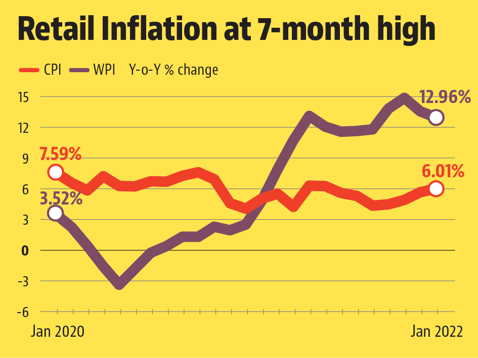 CPI inflation races past 6 Latest News India Hindustan Times