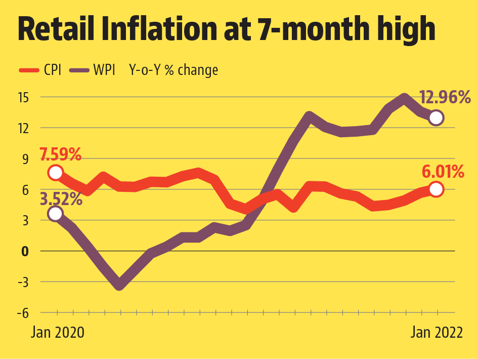 Cpi Index 2022 India