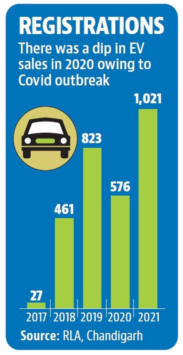 EV sales gain steam in Chandigarh, 40-foldrise in 5 years