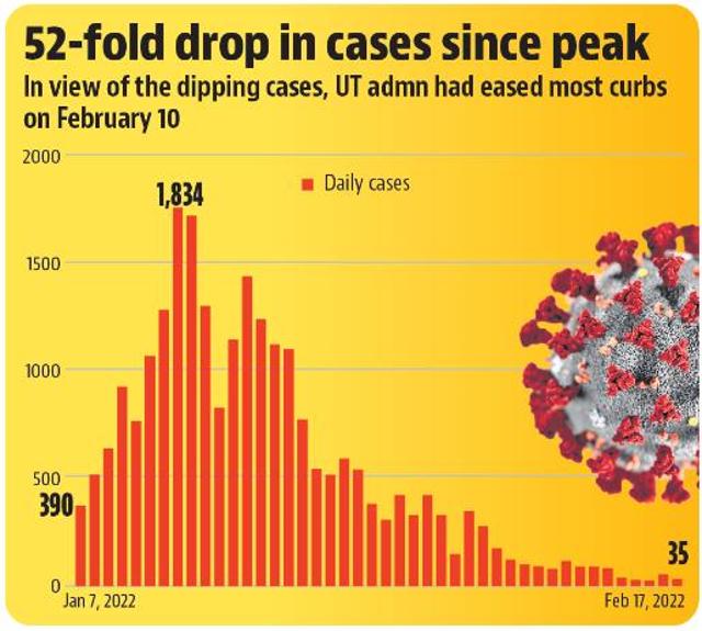 Chandigarh’s third wave peak of 1,834 cases was over two-fold higher than the second wave high of 895 cases on May 9, 2021. (HT)
